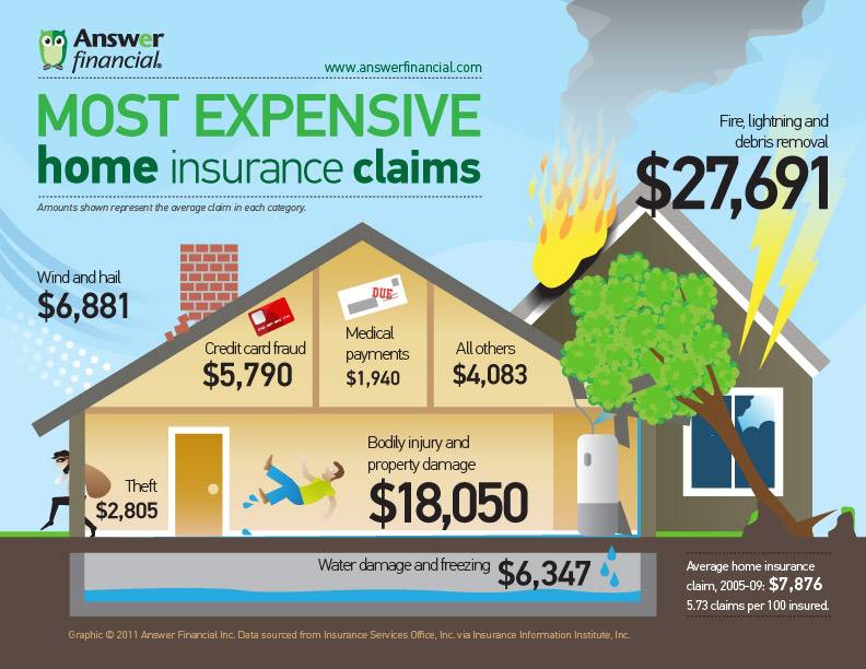 Home Insurance Claims infographics