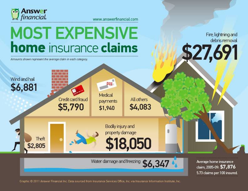 Most Expensive Home Insurance Claims Infographic