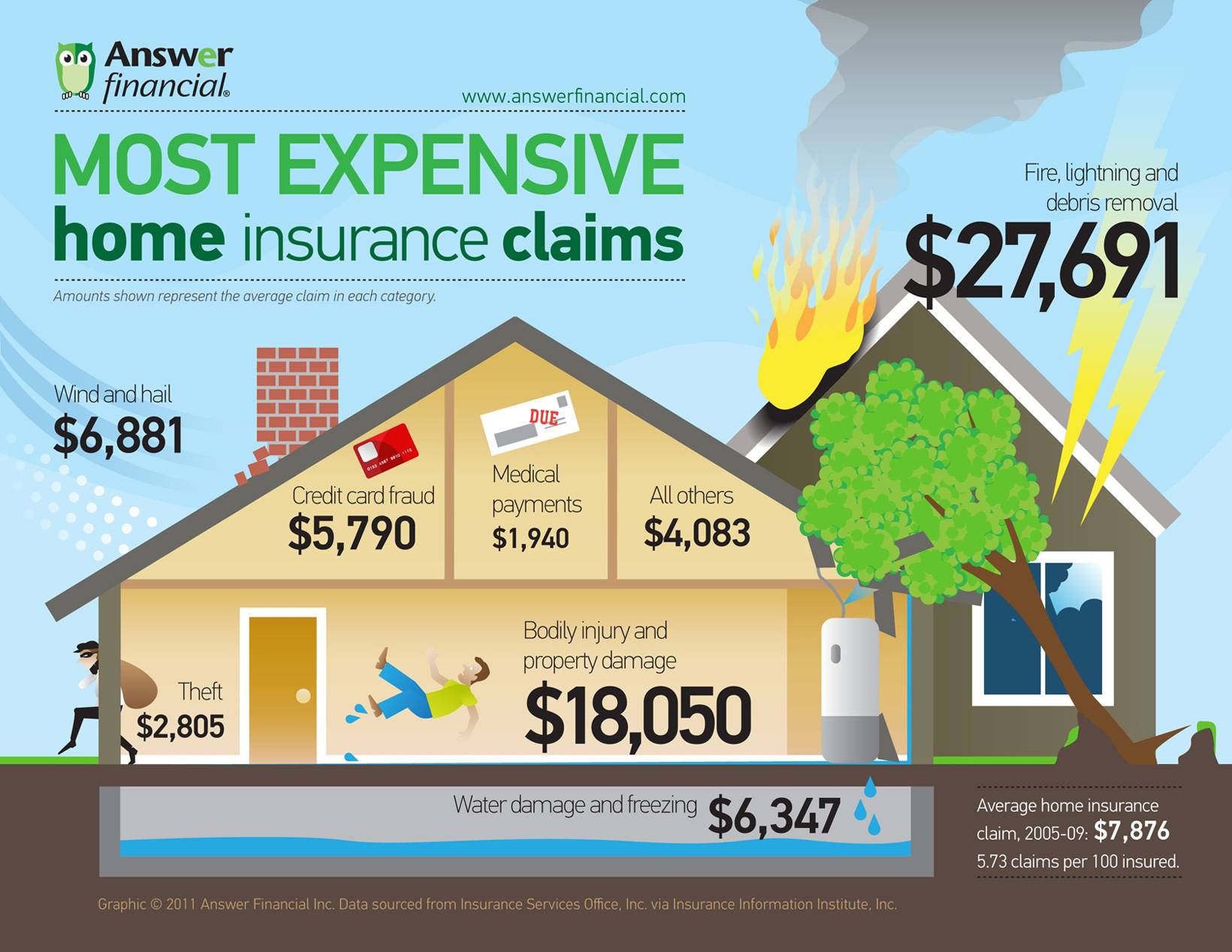 Most Expensive Home Insurance Claims most-expensive-home-insurance-claims