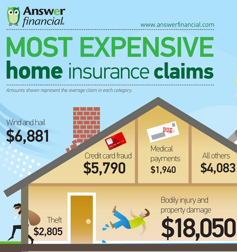 Most Expensive Homeowners Insurance Claims1 Most Expensive Homeowners Insurance Claims