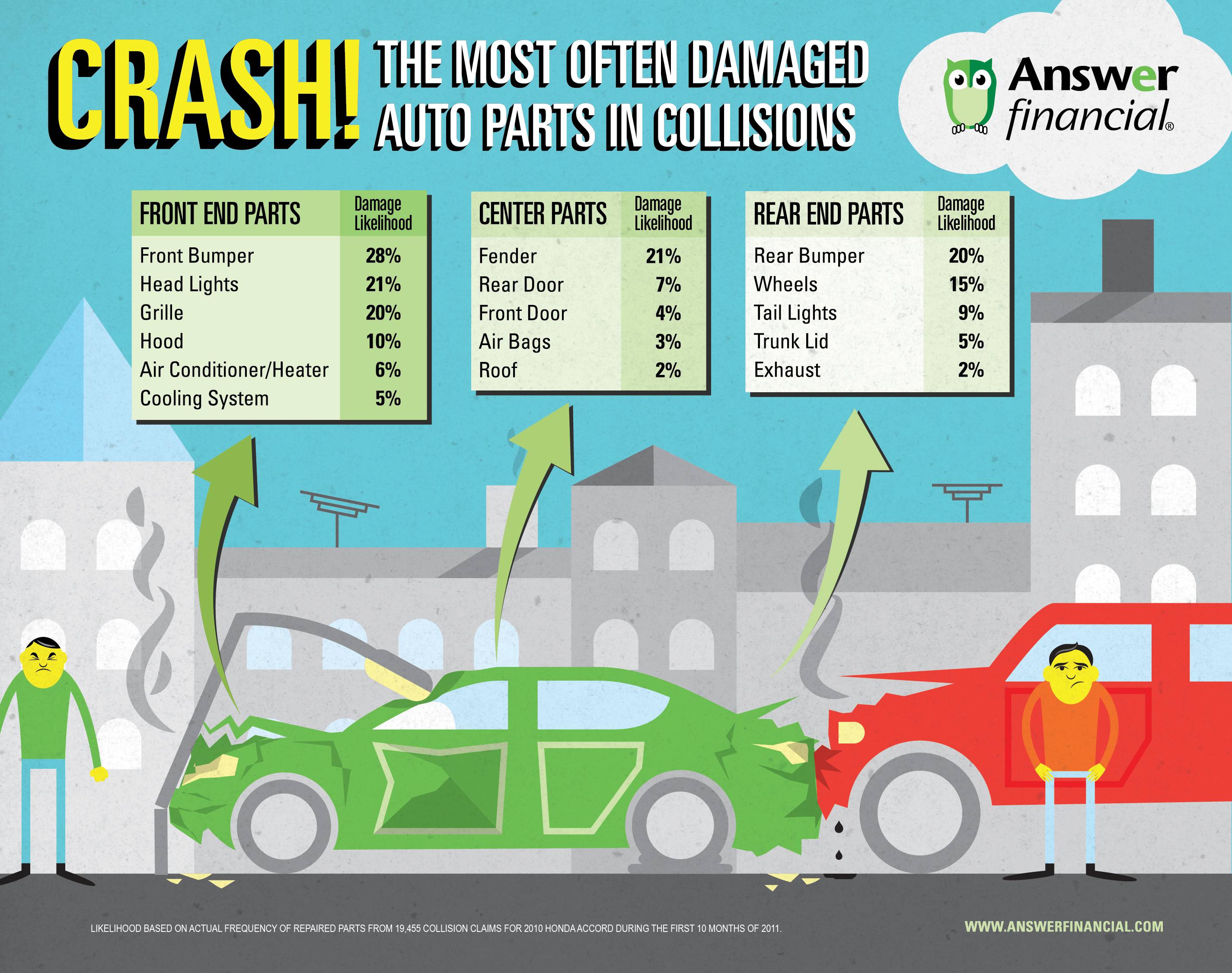 My car needs. Инфографика авария. Удар инфографика. Collision in English.