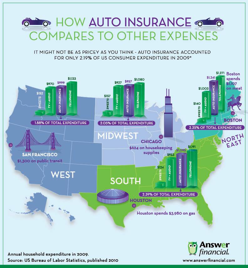 How Auto Insurance Compares To Other Expenses Infographic How Auto Insurance Compares To Other Expenses
