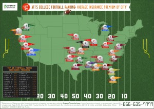 College Football Ranking Infographic - Average Insurance Premium by City