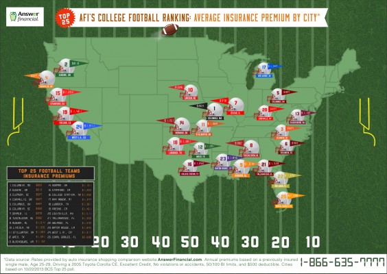 Answer Financial's "College Football Ranking: Average Insurance Premium by City" College Football Ranking Infographic - Average Insurance Premium by City