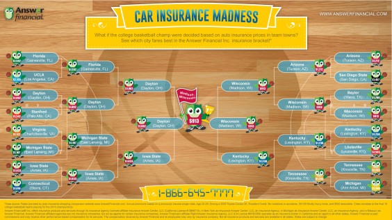 Insurance Madness infographic