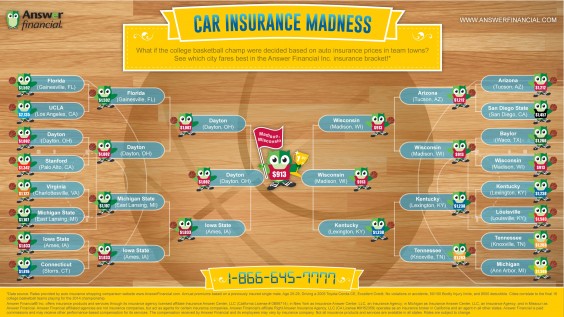 Answer Financial College Basketball Madness Insurance Madness infographic